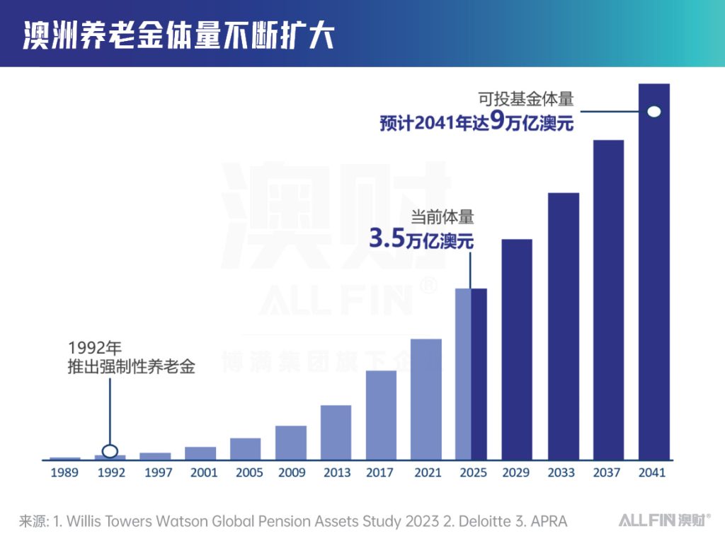 澳大利亚养老金投资