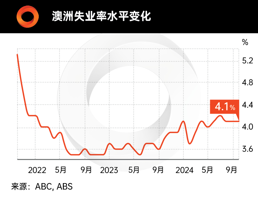 澳洲失业率