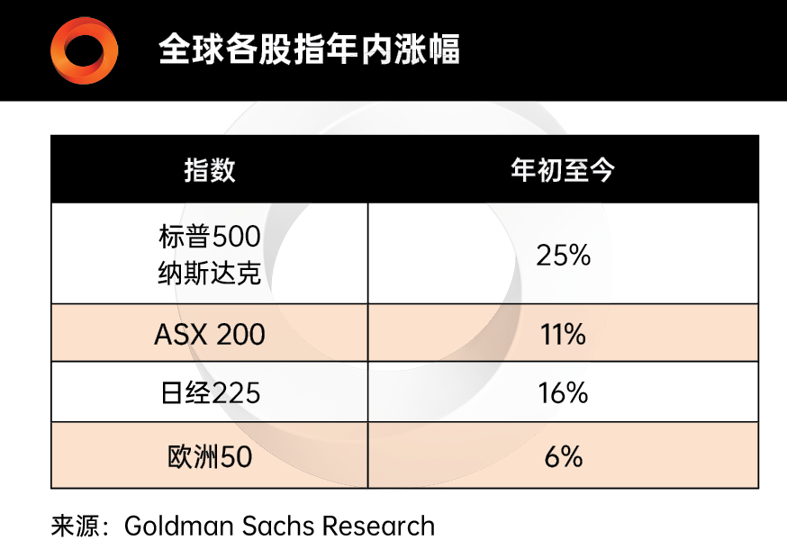 全球股指