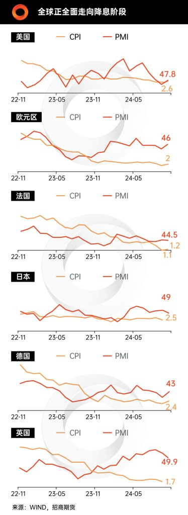 全球降息
