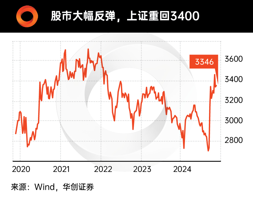 全球降息