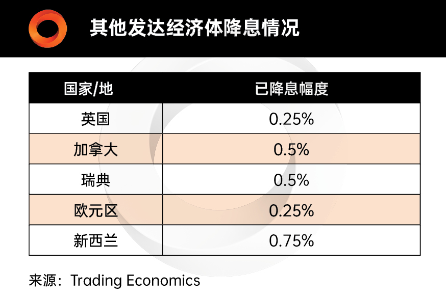 全球降息
