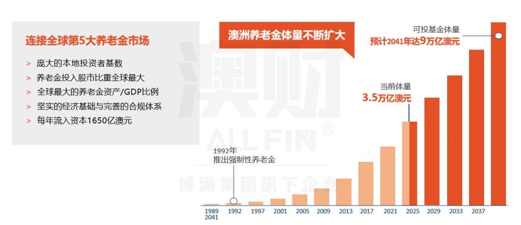 澳大利亚养老金投资
