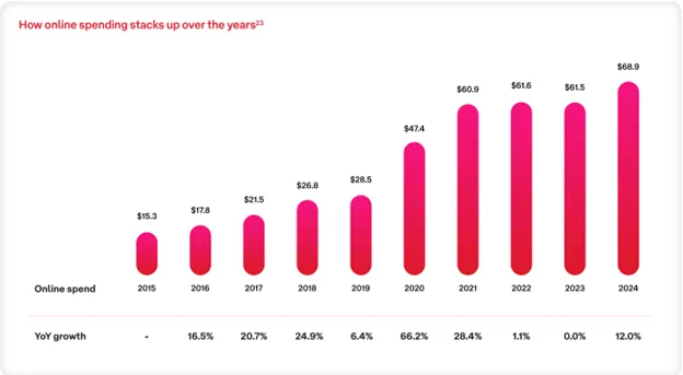 Australia online spending