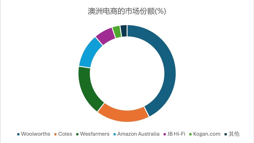 澳洲电商