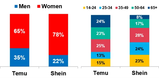 Temu/Shein