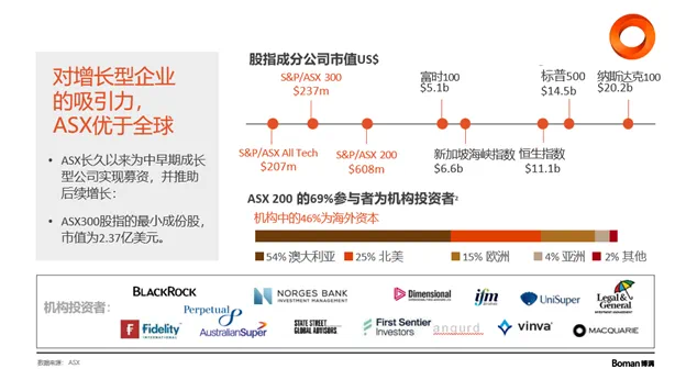 ASX 200