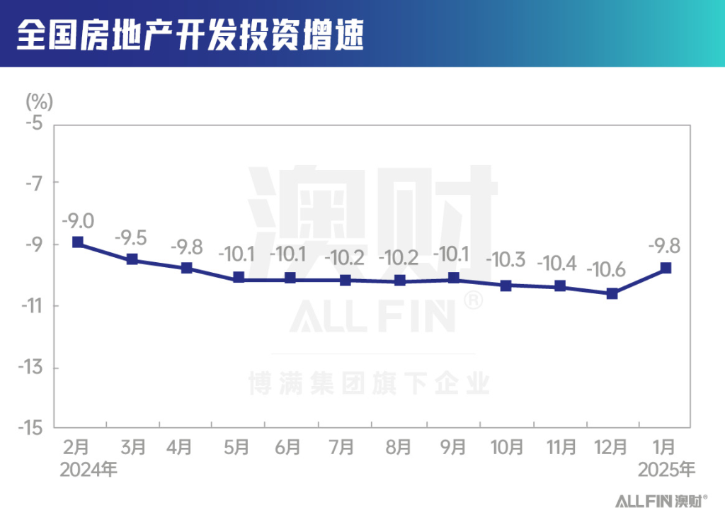 中国房地产开发投资