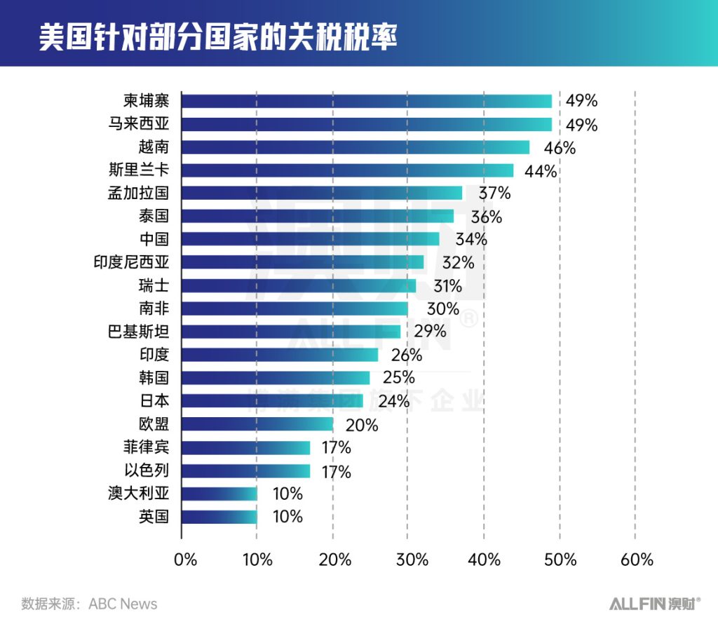 美国关税税率