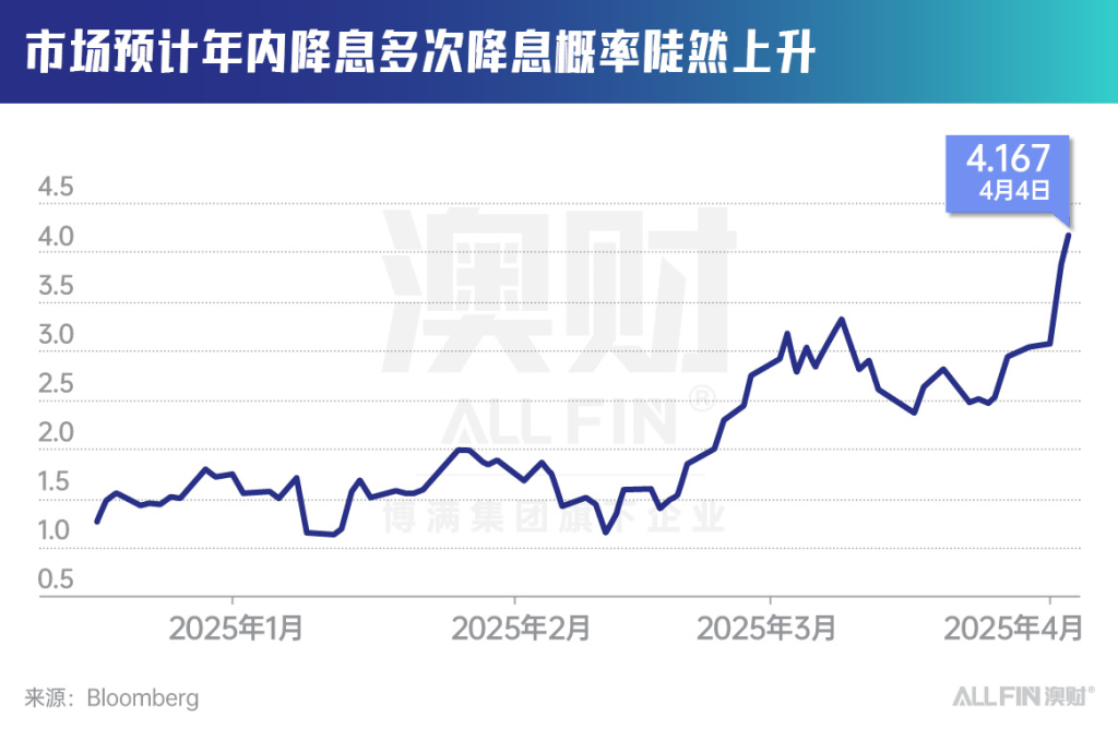 降息