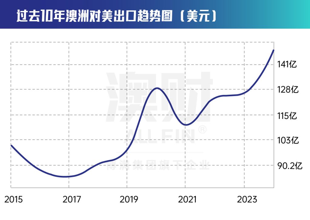 澳洲对美出口
