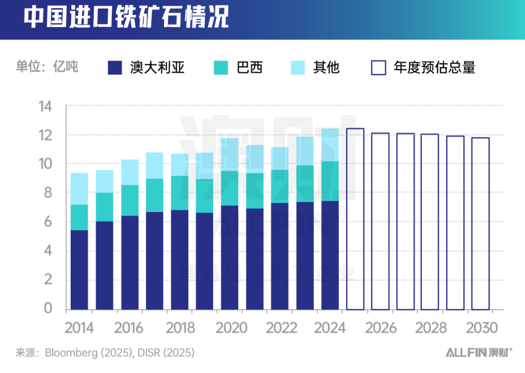 中国进口铁矿石
