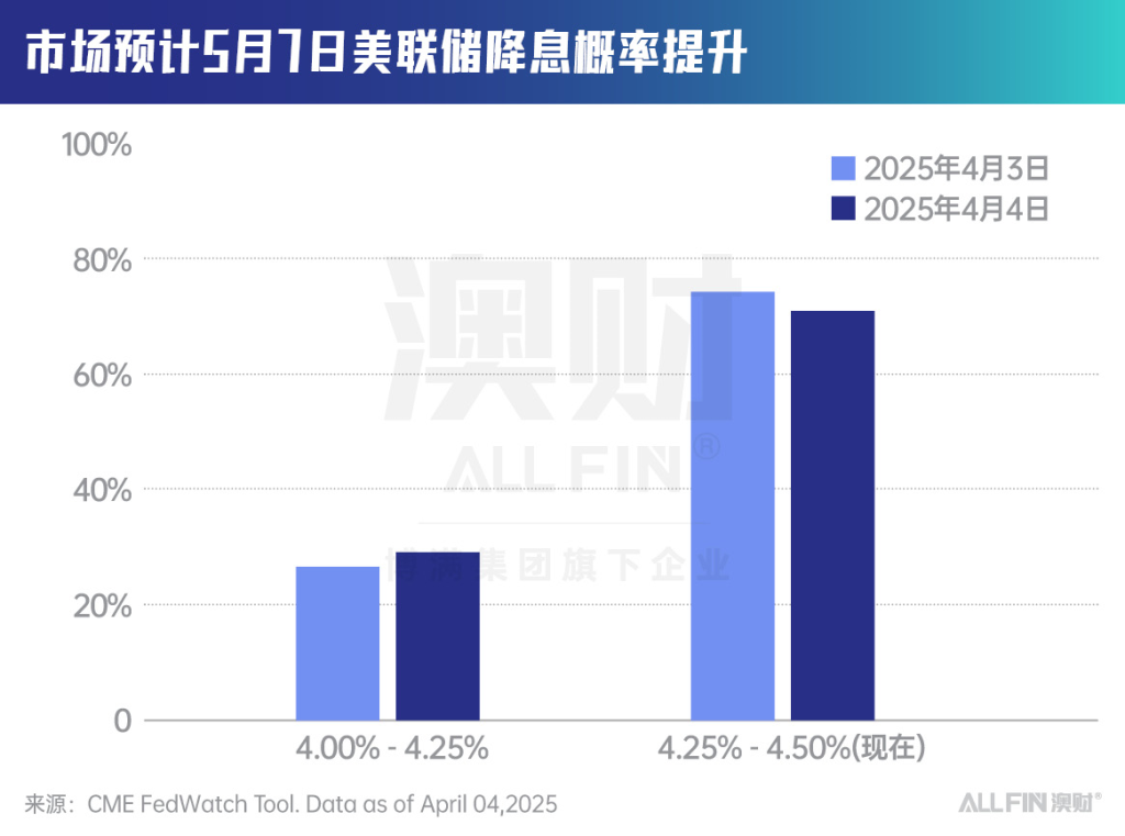 美联储降息概率