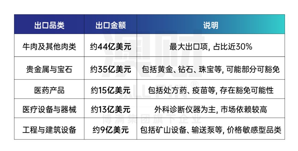 澳洲出口美国