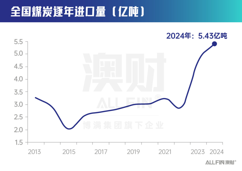 中国煤炭进口