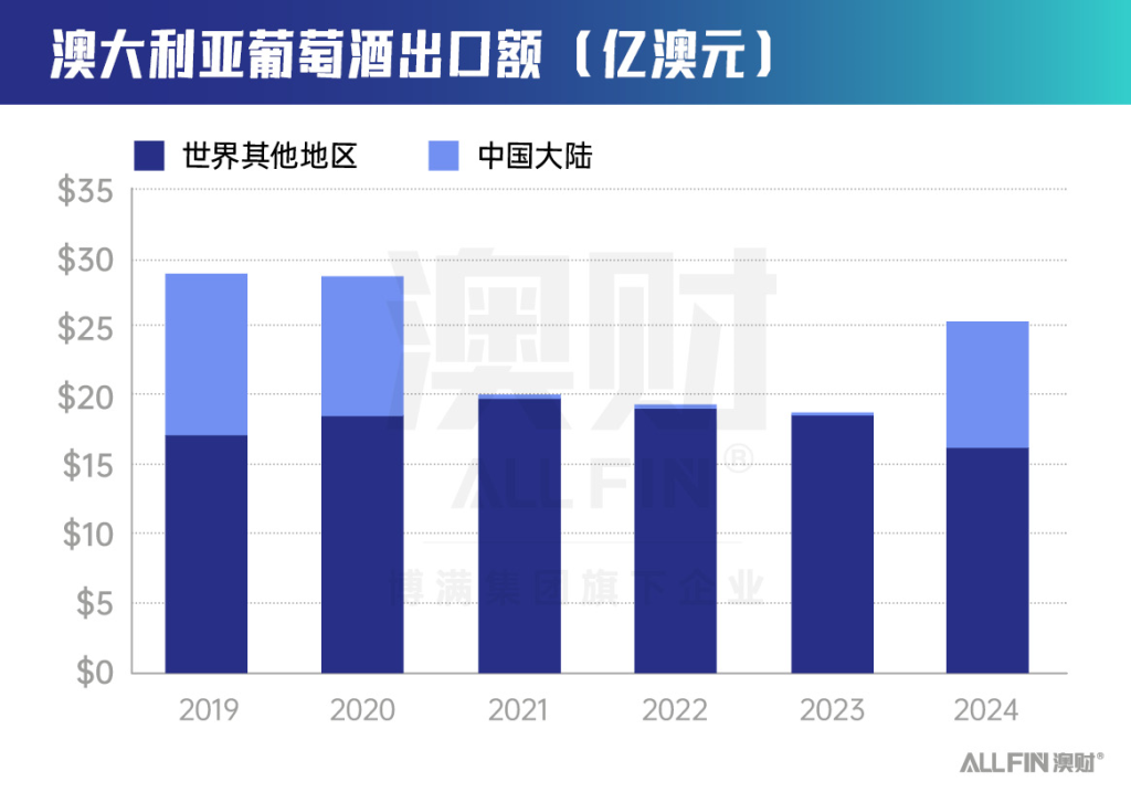 澳大利亚葡萄酒出口额