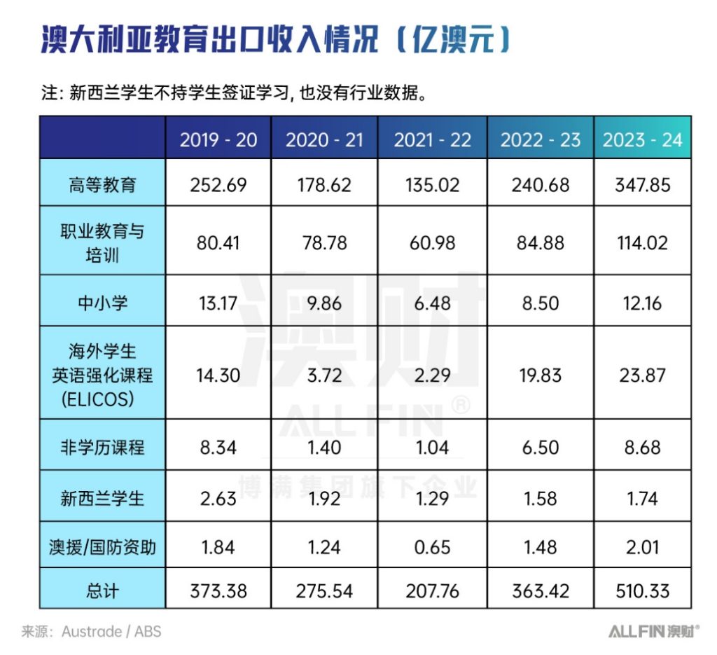 澳大利亚教育