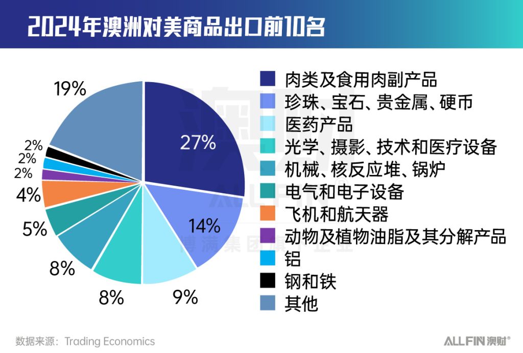 澳洲对美商品出口