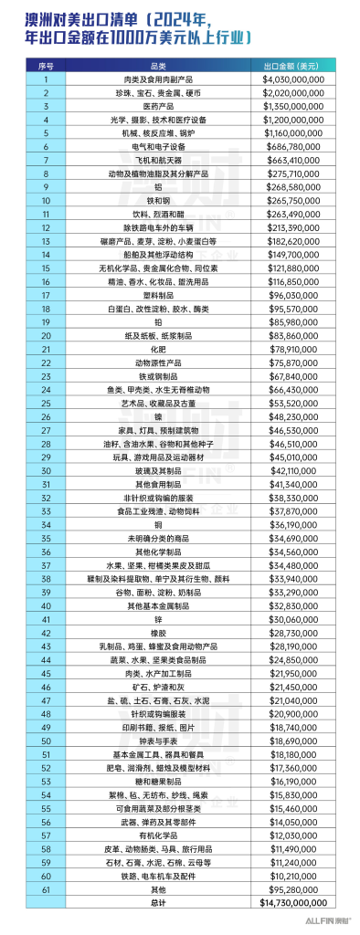 澳洲对美出口