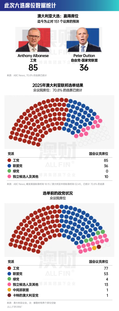 澳洲2025大选