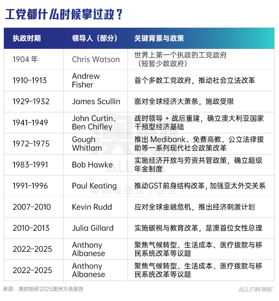 澳洲工党