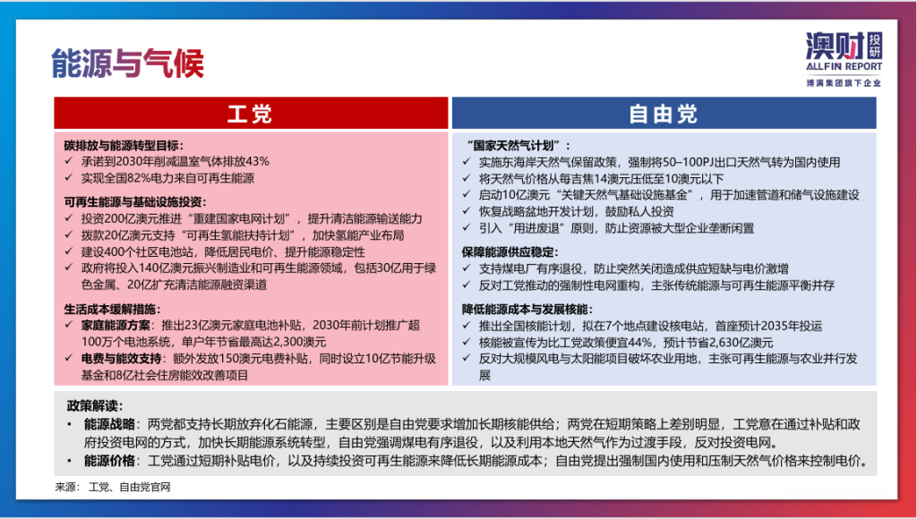 澳洲两党能源政策