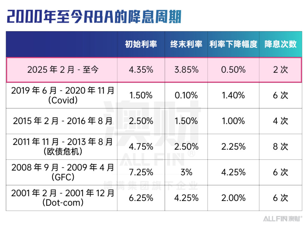 澳洲降息周期