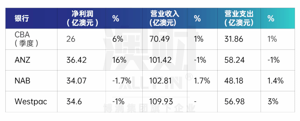 澳洲四大银行