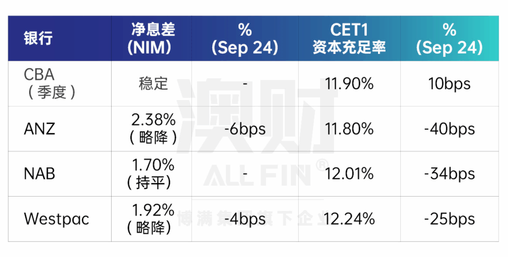 澳洲四大银行