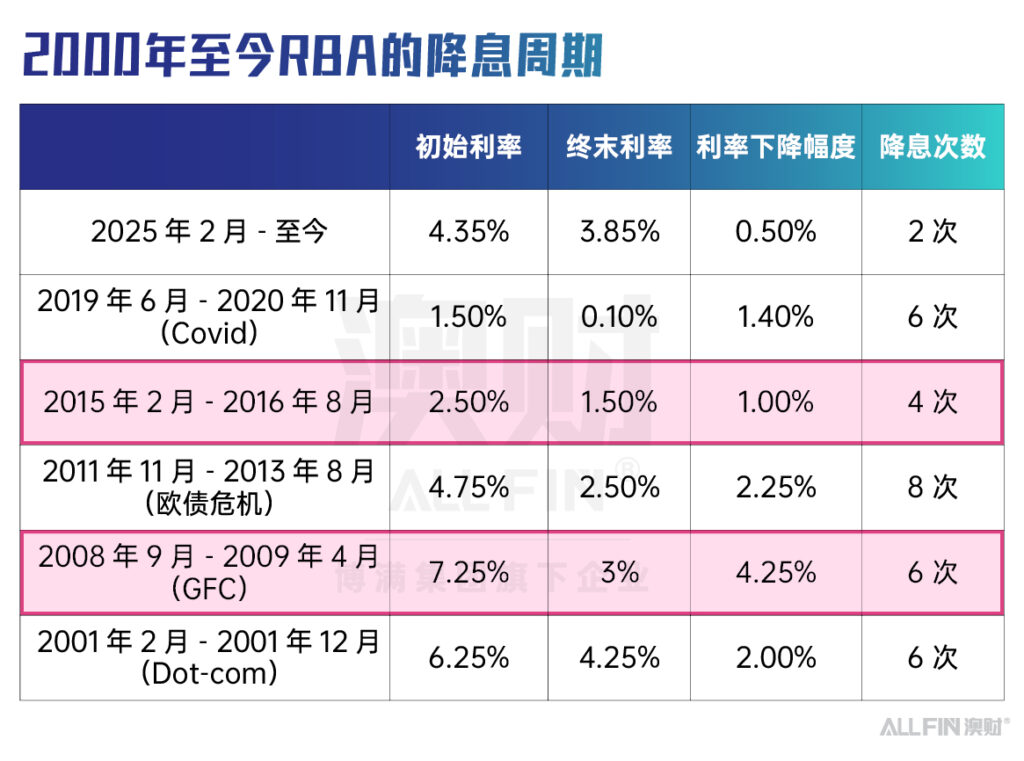 澳洲降息周期