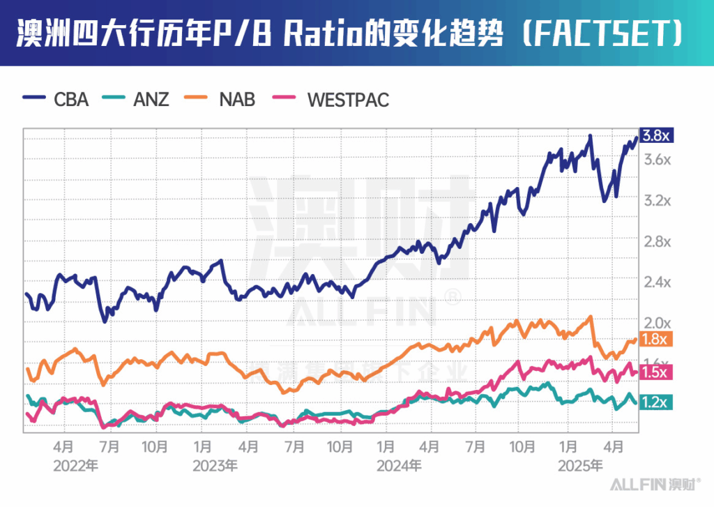 澳洲四大银行