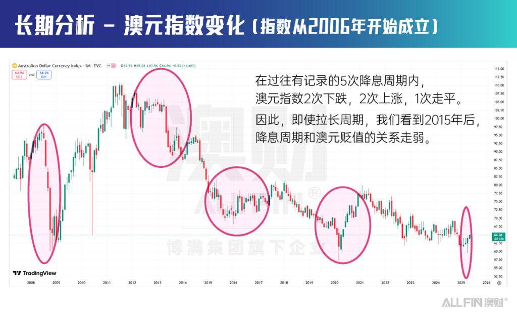 澳元指数