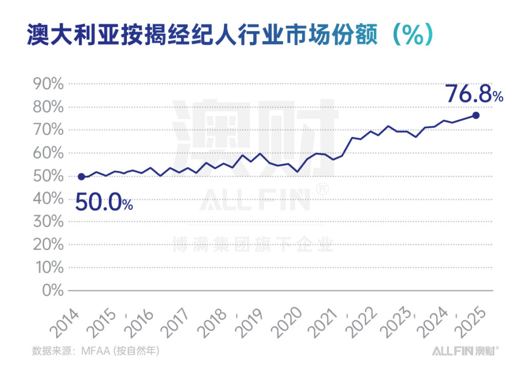 澳洲房地产
