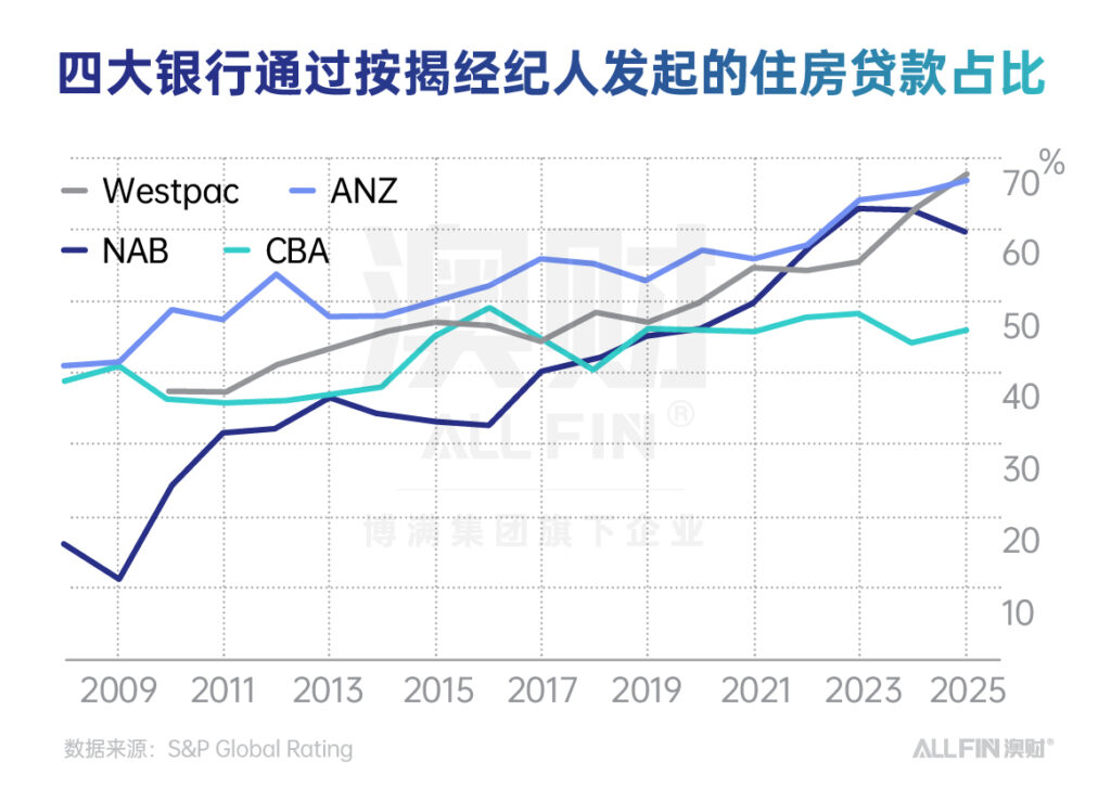 澳洲信贷