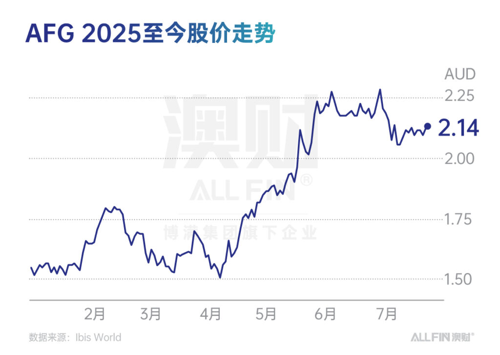 澳洲房地产