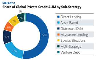 Source: Morgan Stanley Investment Management, LSEG, PitchBook. Gross invested assets inclusive of leverage applied. Excludes uncalled capital in drawdown funds. As of September 30, 2025.